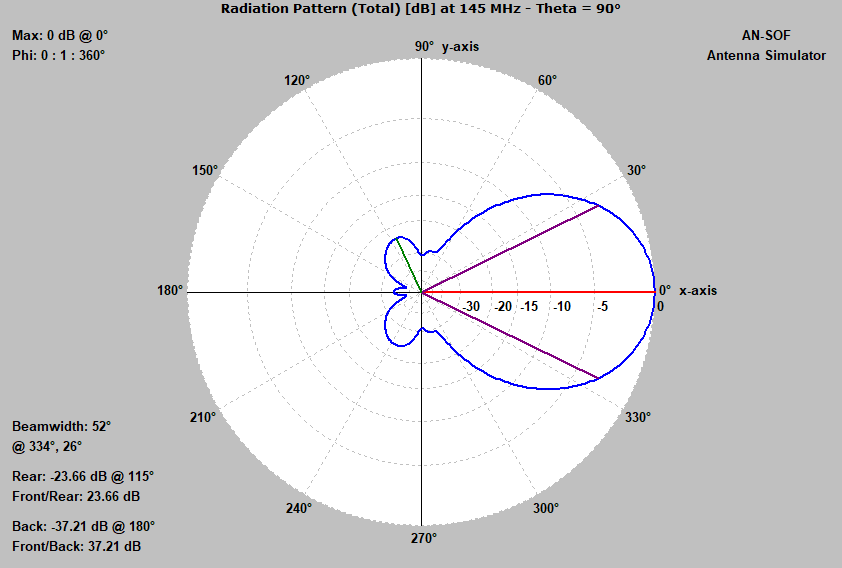RFD-144RLF5, VHF 2M Band 5 Elements Rectangular Loop Feed( RLF) Yagi.
