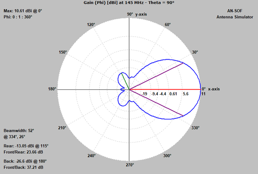 RFD-144RLF5, VHF 2M Band 5 Elements Rectangular Loop Feed( RLF) Yagi.